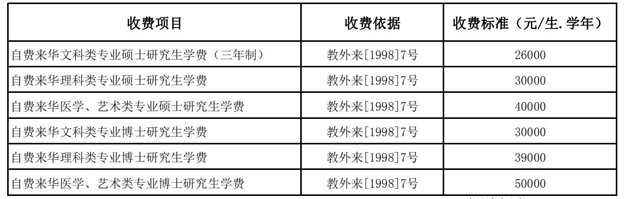 南开大学2021级全日制研究生学费缴纳标准.jpg